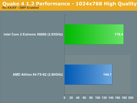 Quake 4 1.2 Performance - 1024x768 High Quality